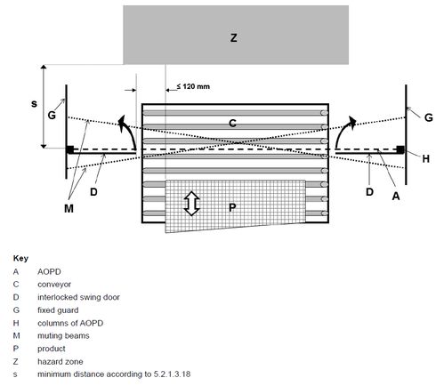 皮尔磁（Pilz）包装类机械设备出入口防护的安全要求